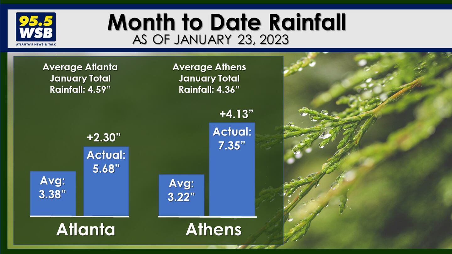 Athens, Atlanta rainfall totals running above normal for January WGAU